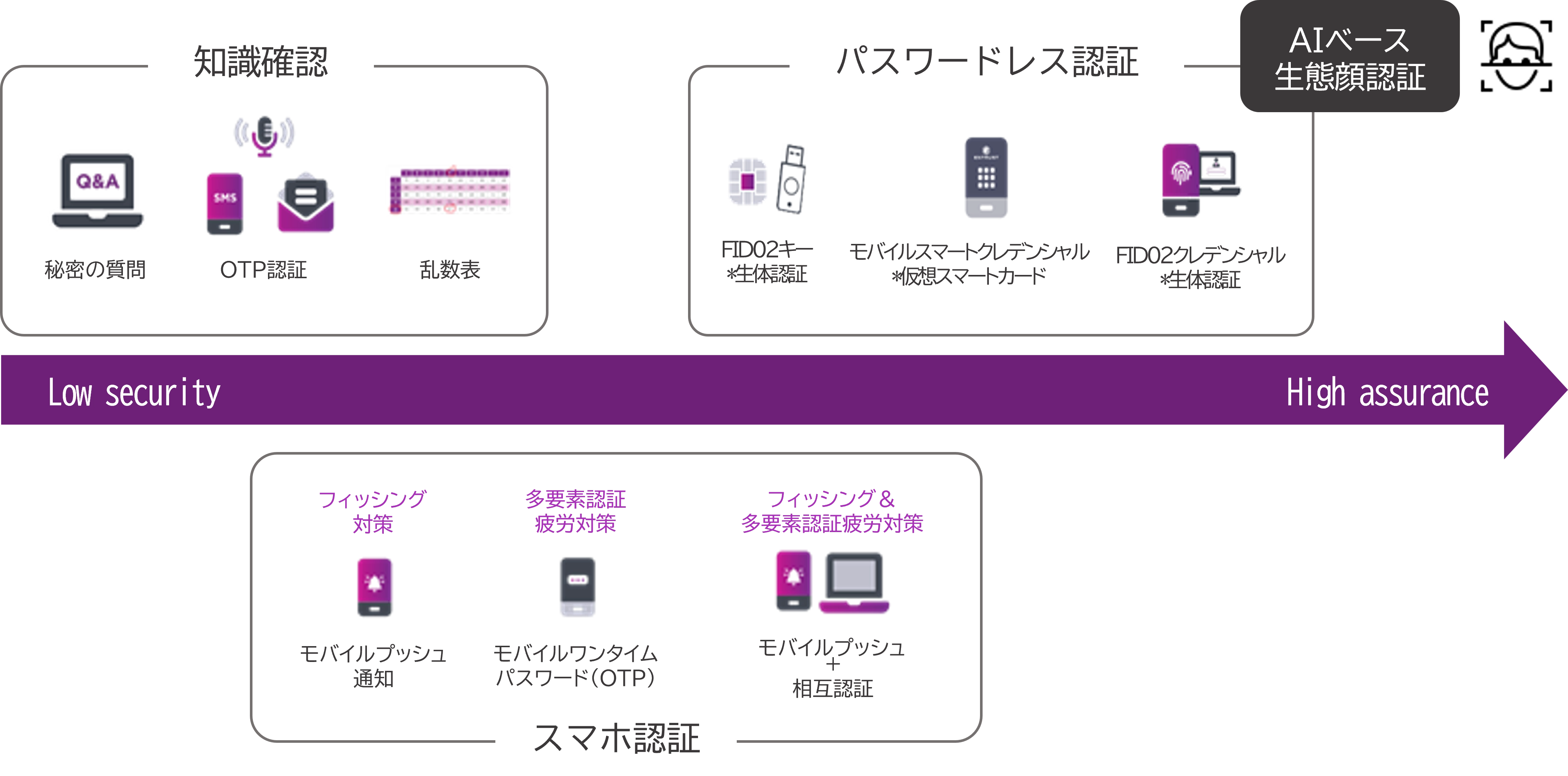 Identity as a Service (IDaaS) in Japan
