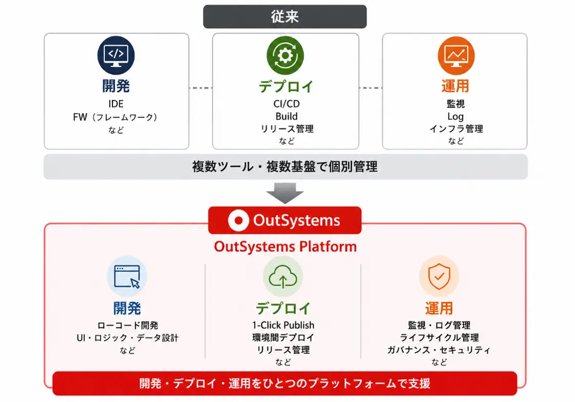 OutSystems