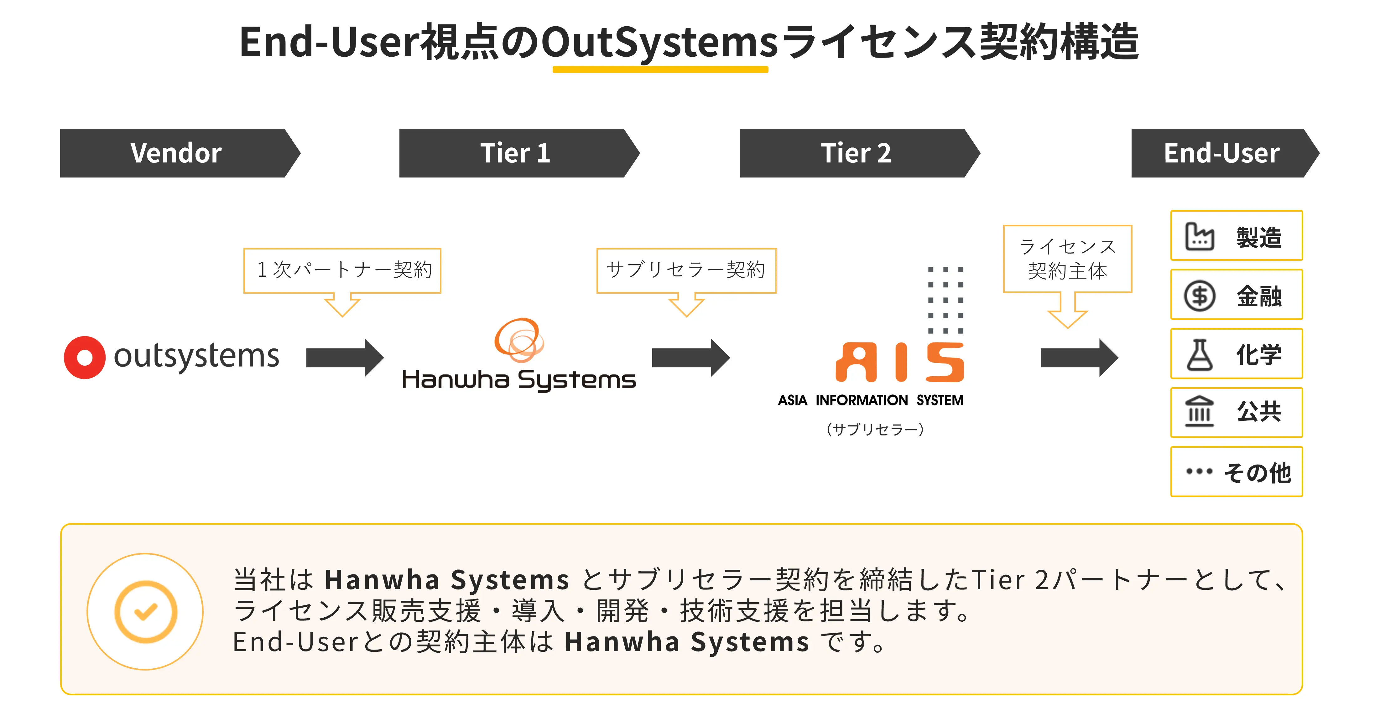 OutSystems License